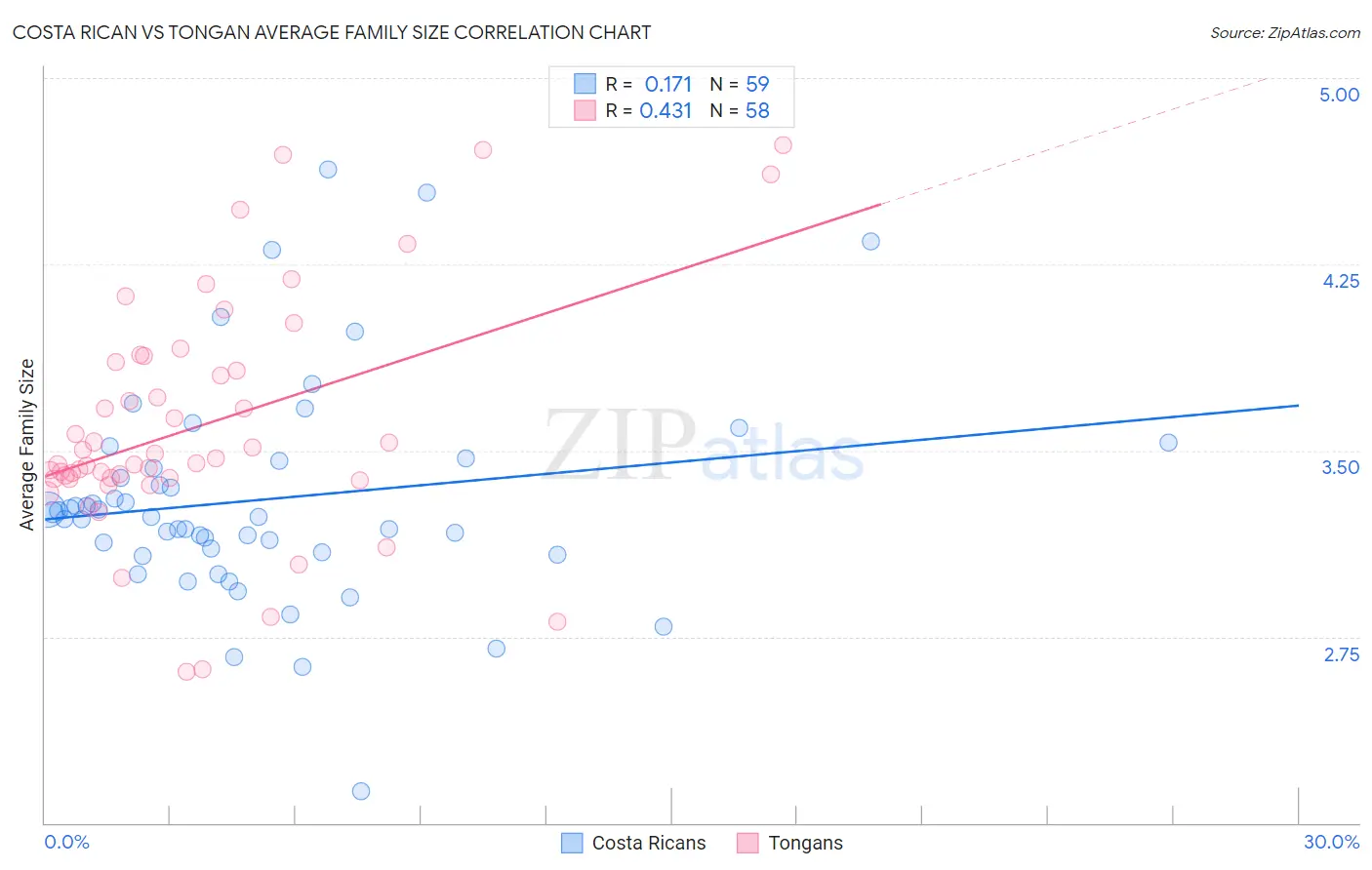 Costa Rican vs Tongan Average Family Size