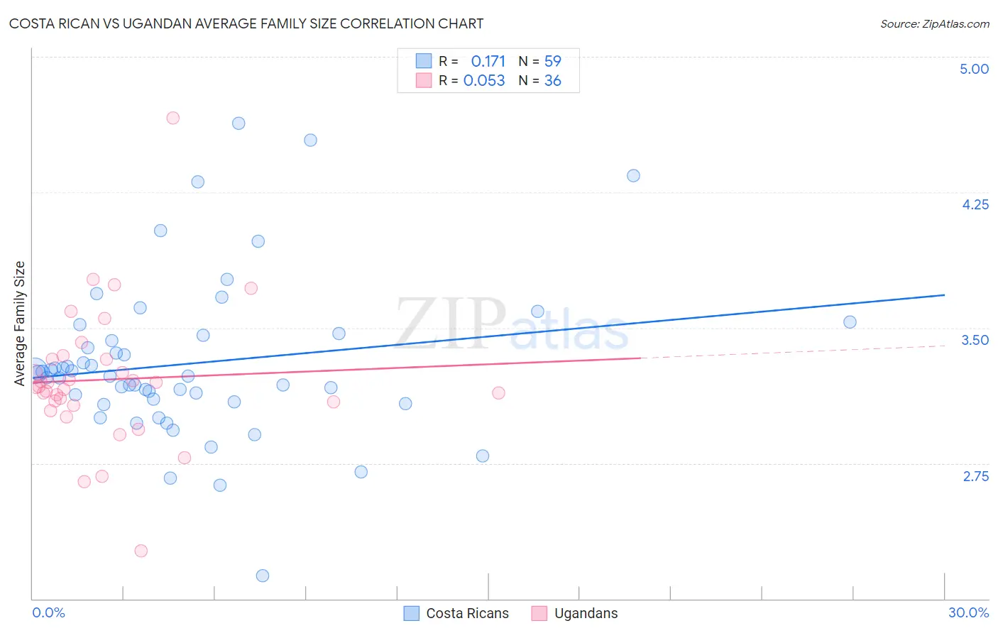 Costa Rican vs Ugandan Average Family Size