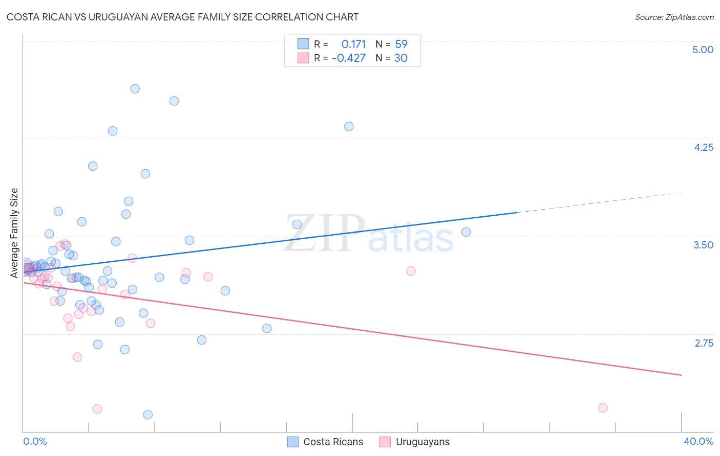 Costa Rican vs Uruguayan Average Family Size