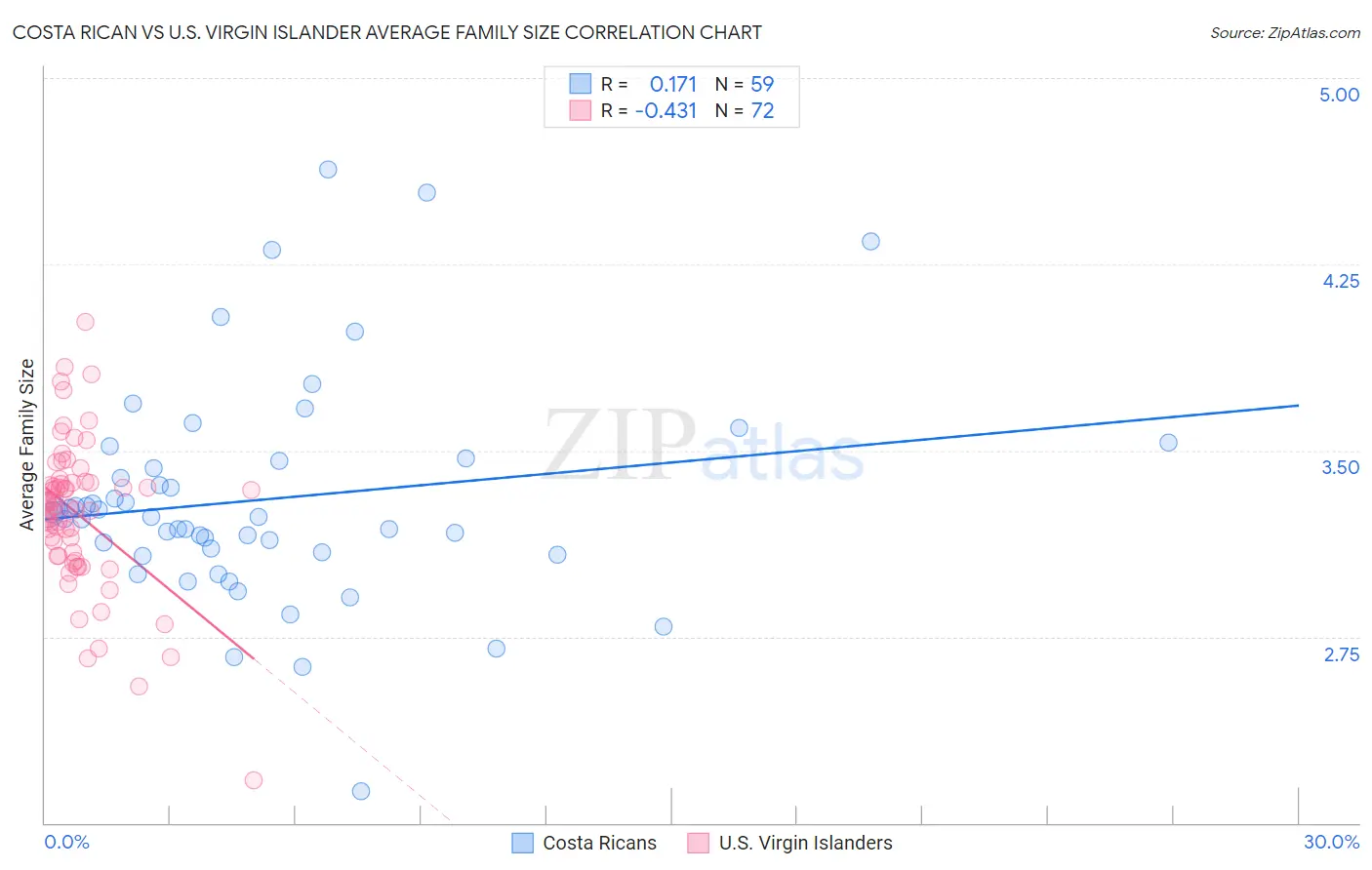 Costa Rican vs U.S. Virgin Islander Average Family Size