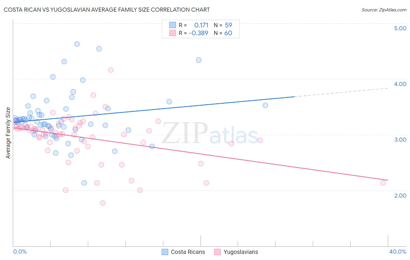 Costa Rican vs Yugoslavian Average Family Size