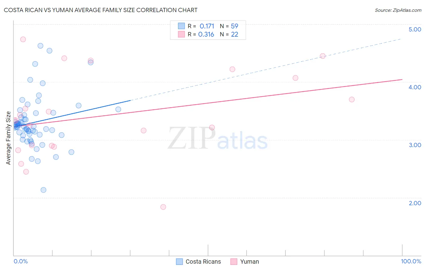 Costa Rican vs Yuman Average Family Size