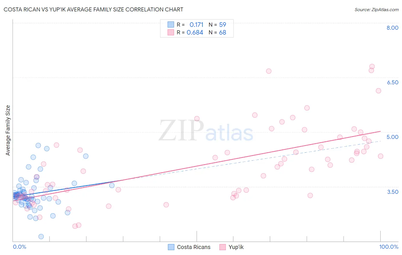Costa Rican vs Yup'ik Average Family Size