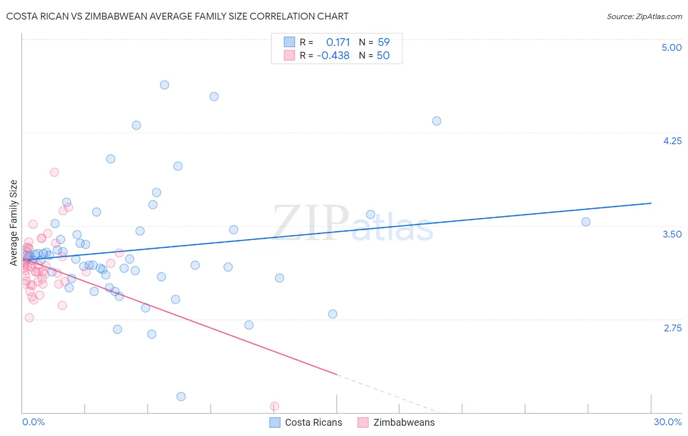 Costa Rican vs Zimbabwean Average Family Size