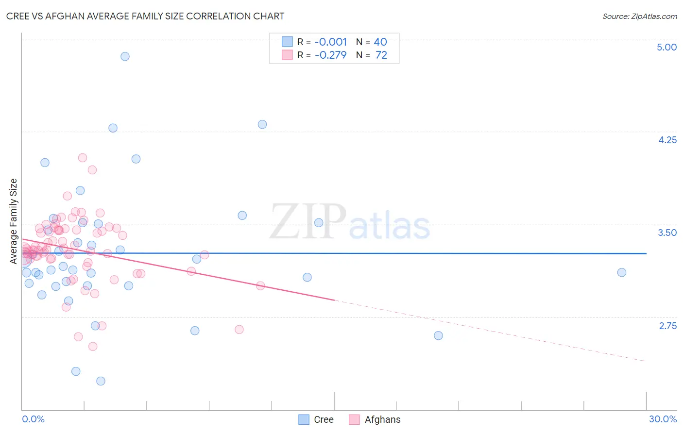 Cree vs Afghan Average Family Size