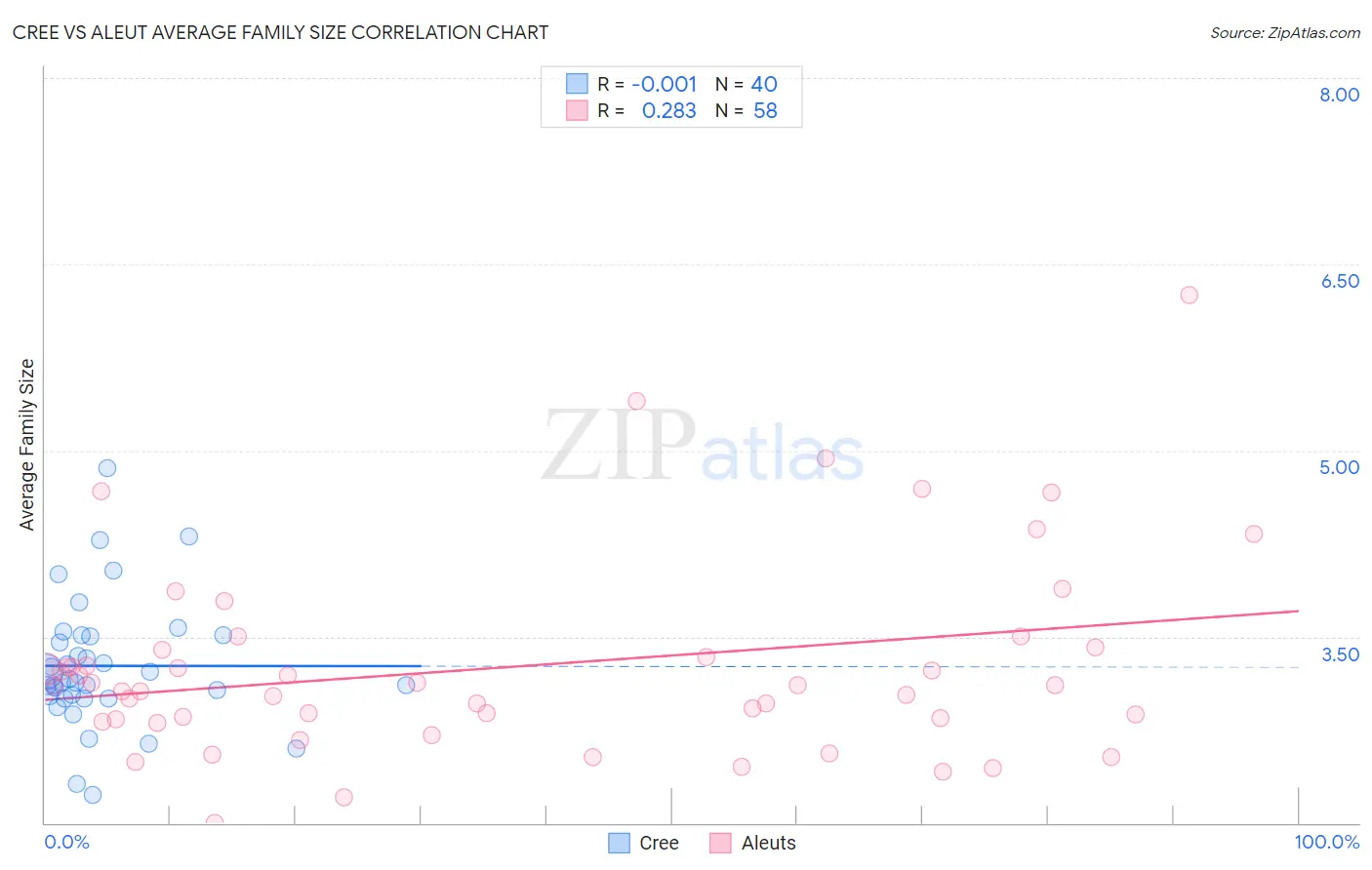 Cree vs Aleut Average Family Size