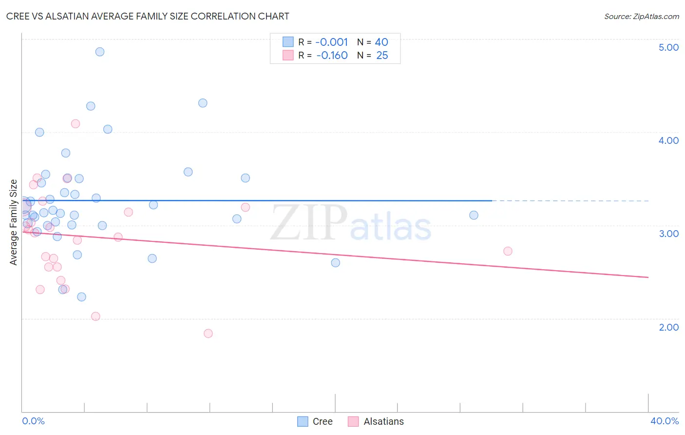 Cree vs Alsatian Average Family Size