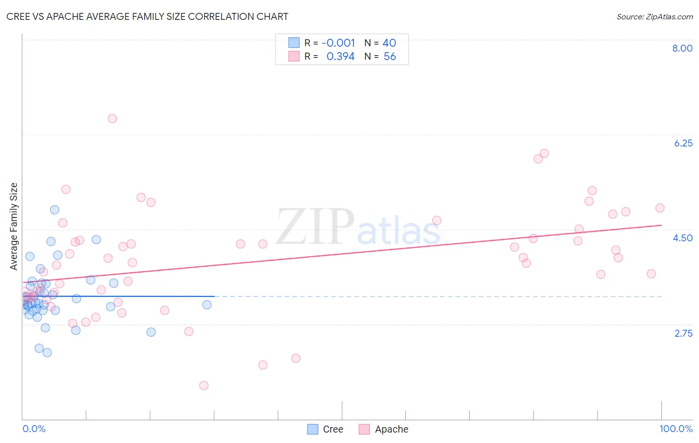 Cree vs Apache Average Family Size