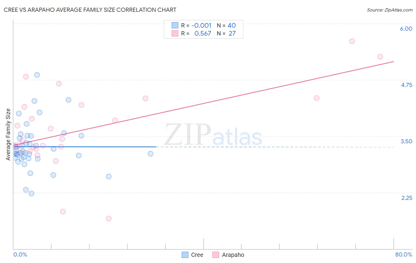 Cree vs Arapaho Average Family Size