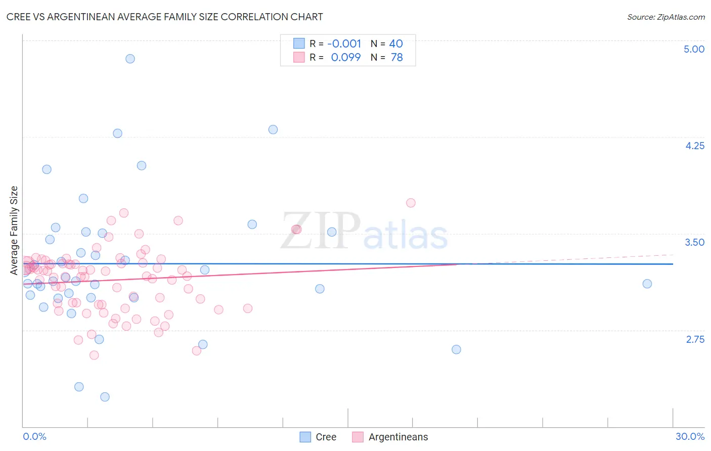 Cree vs Argentinean Average Family Size