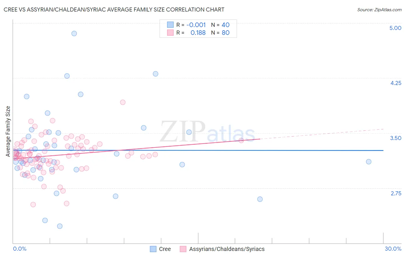 Cree vs Assyrian/Chaldean/Syriac Average Family Size