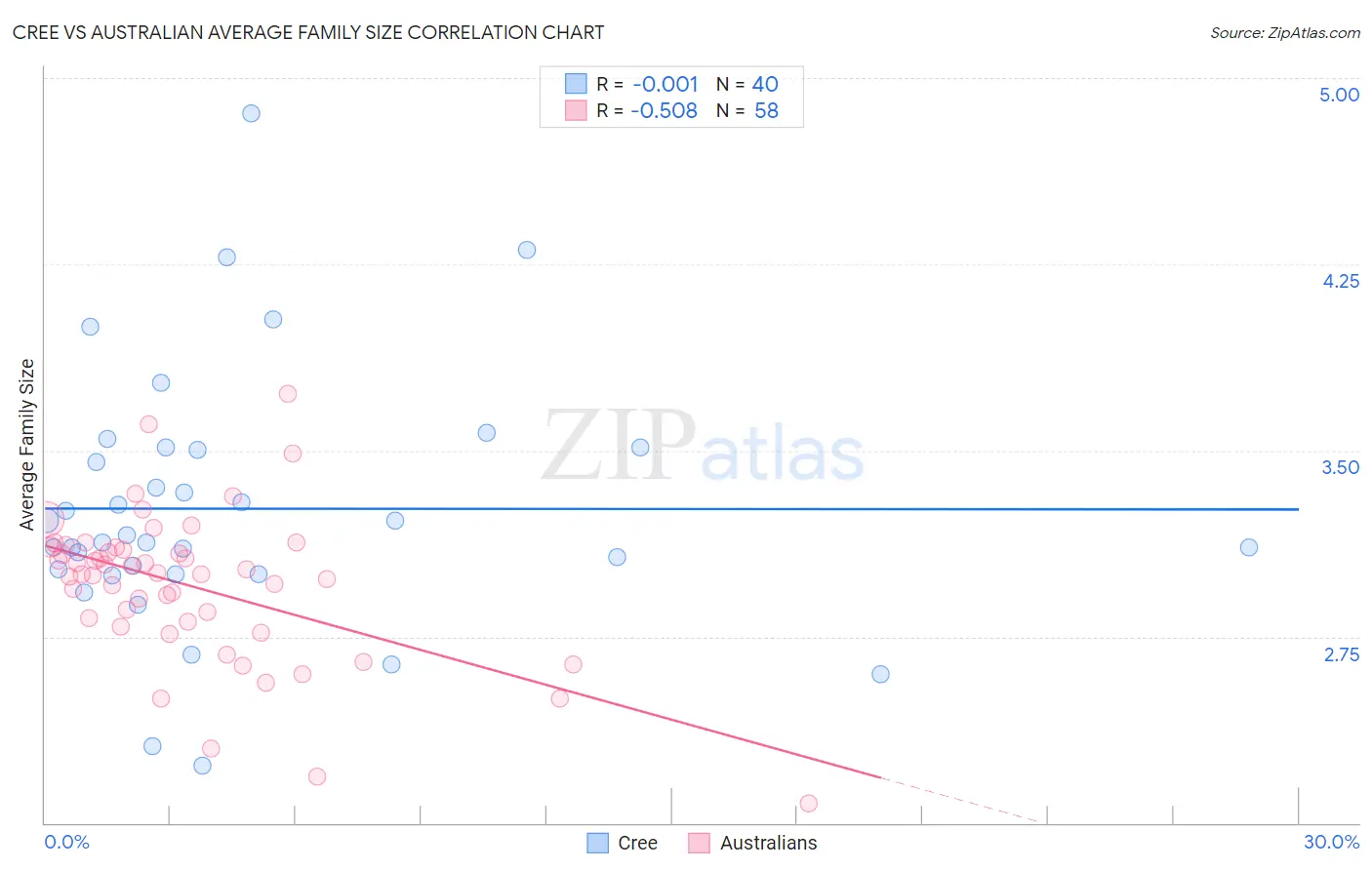 Cree vs Australian Average Family Size