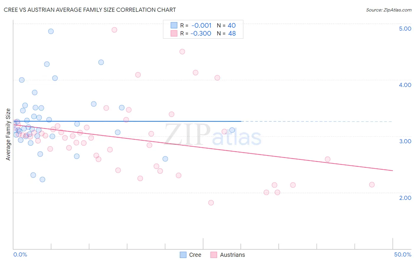 Cree vs Austrian Average Family Size