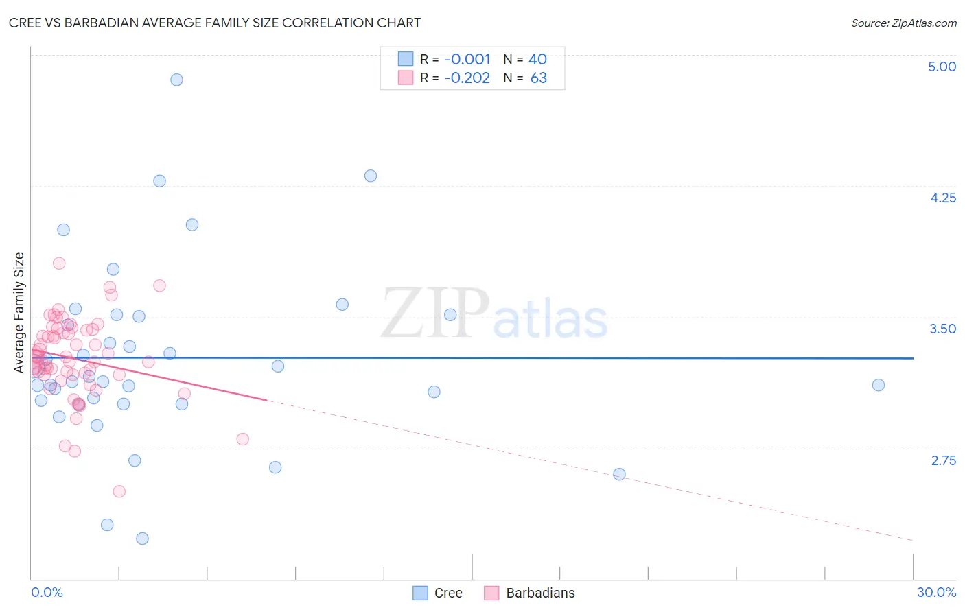 Cree vs Barbadian Average Family Size