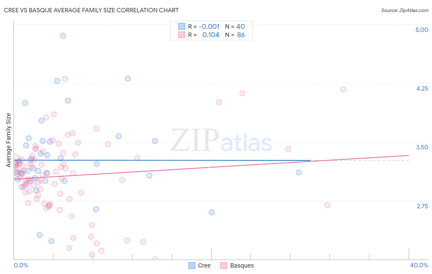 Cree vs Basque Average Family Size