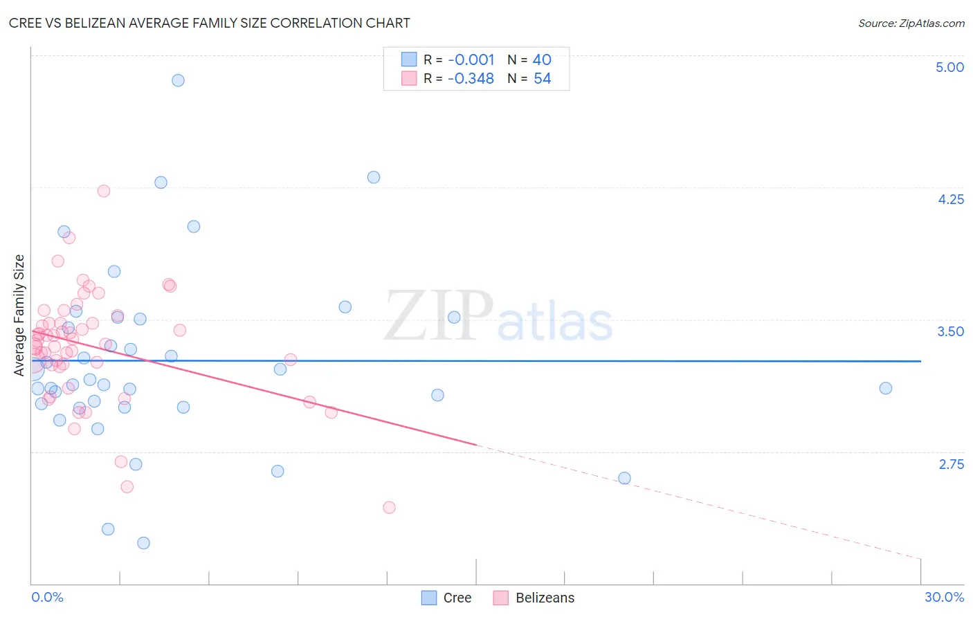 Cree vs Belizean Average Family Size