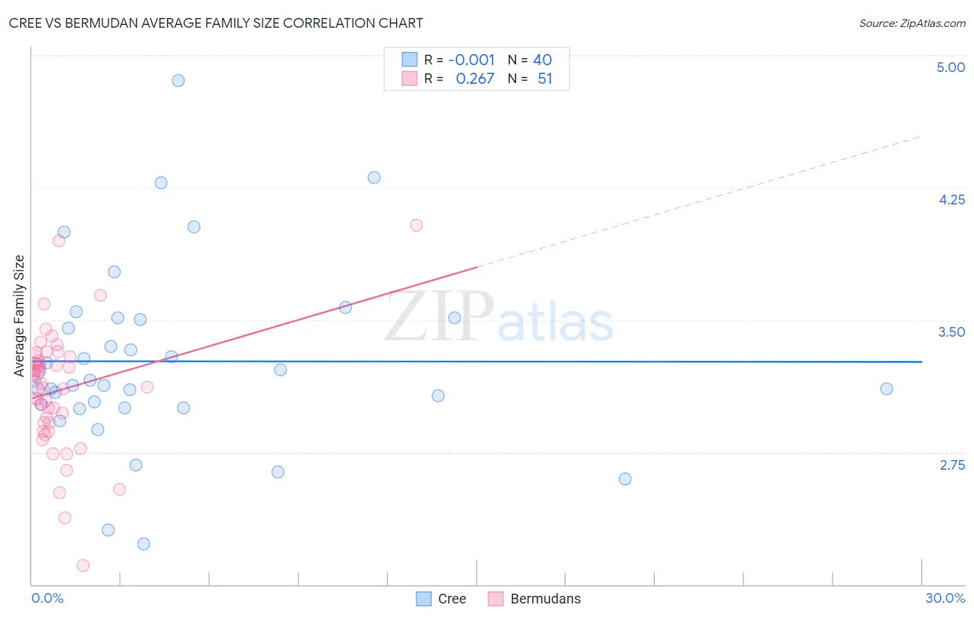 Cree vs Bermudan Average Family Size