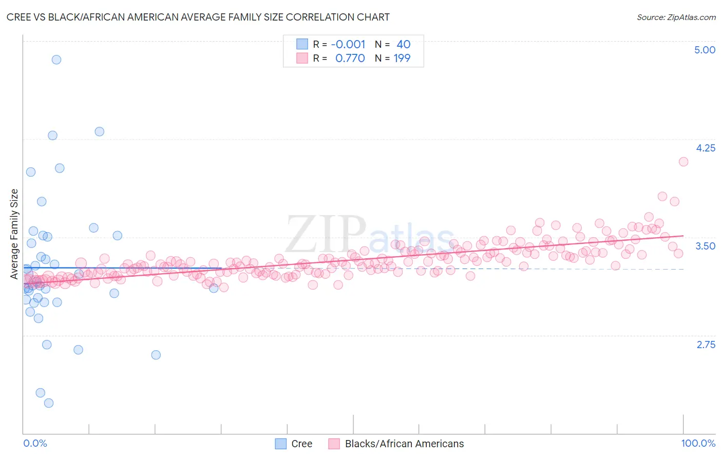 Cree vs Black/African American Average Family Size