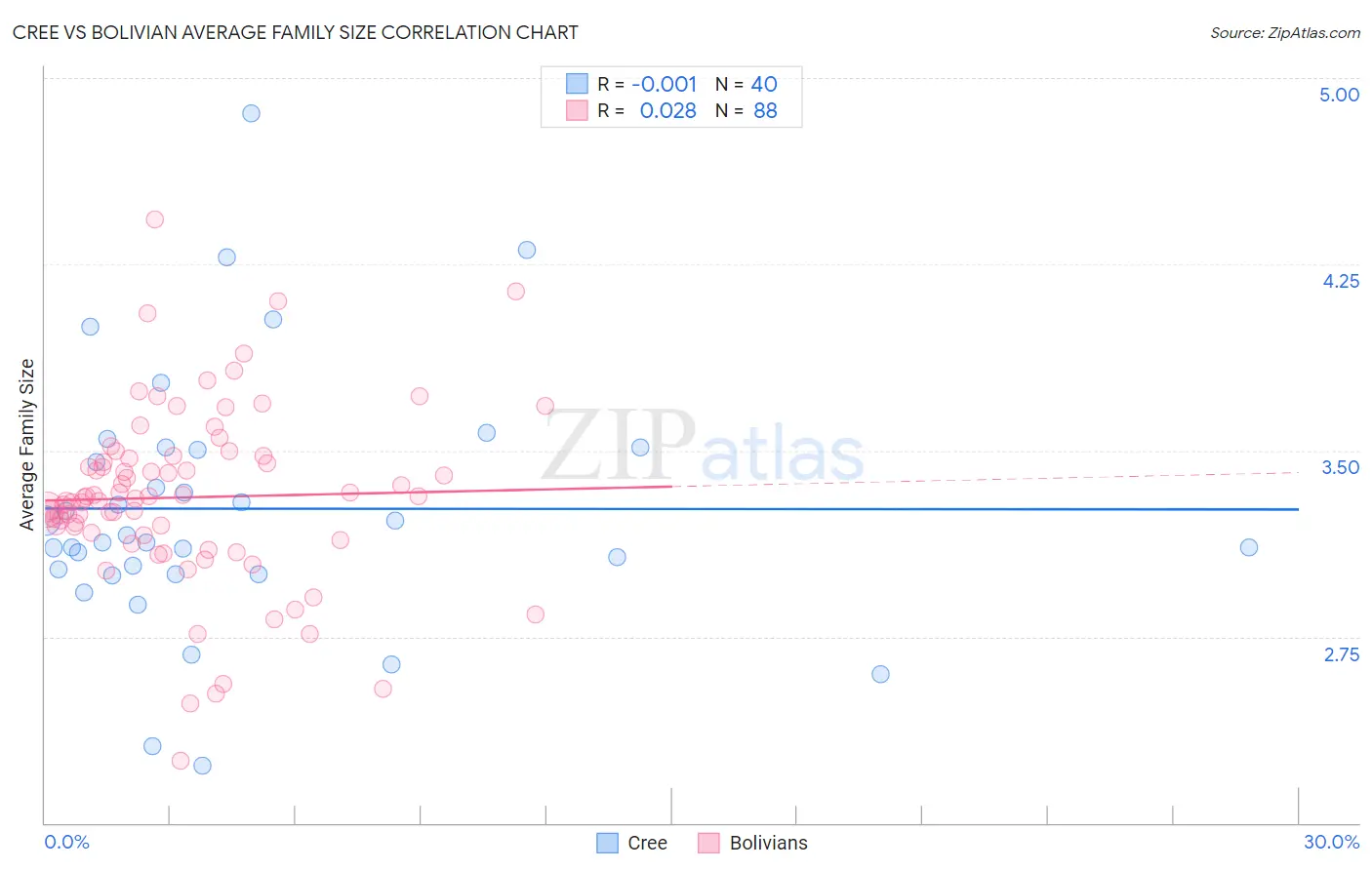 Cree vs Bolivian Average Family Size