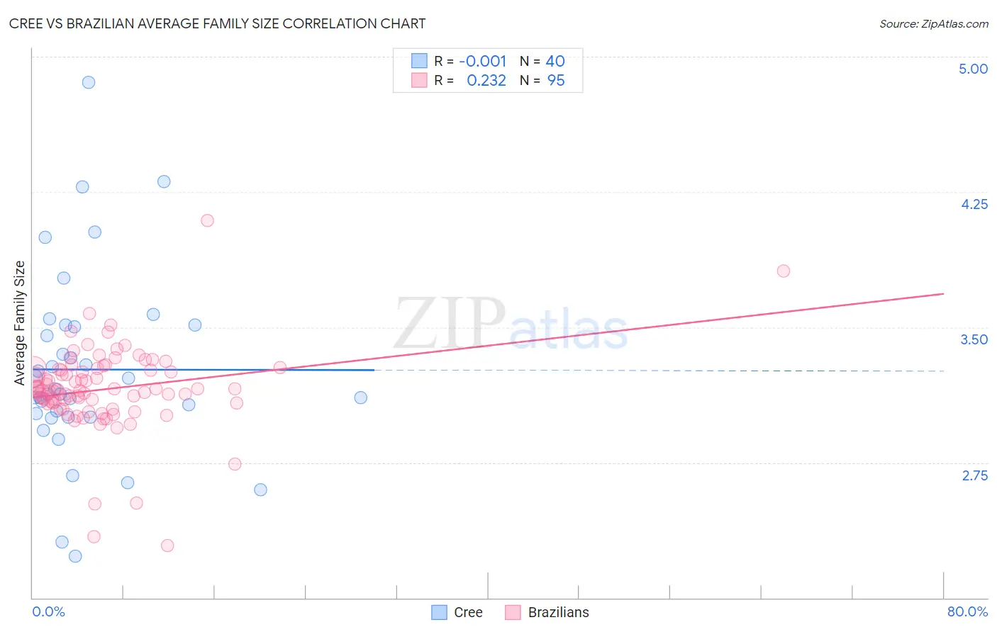 Cree vs Brazilian Average Family Size