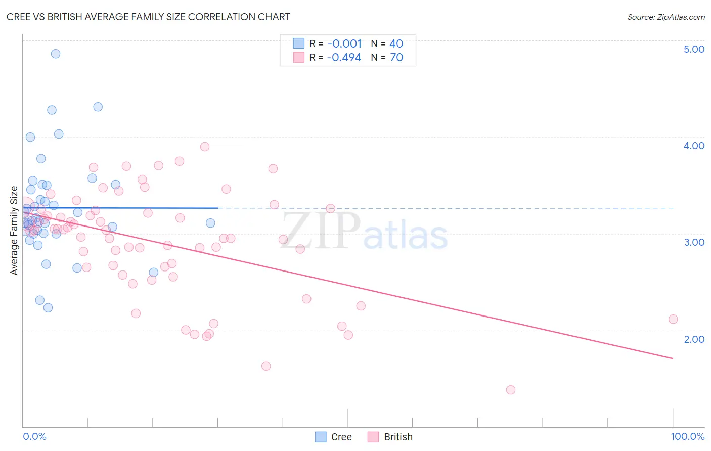 Cree vs British Average Family Size