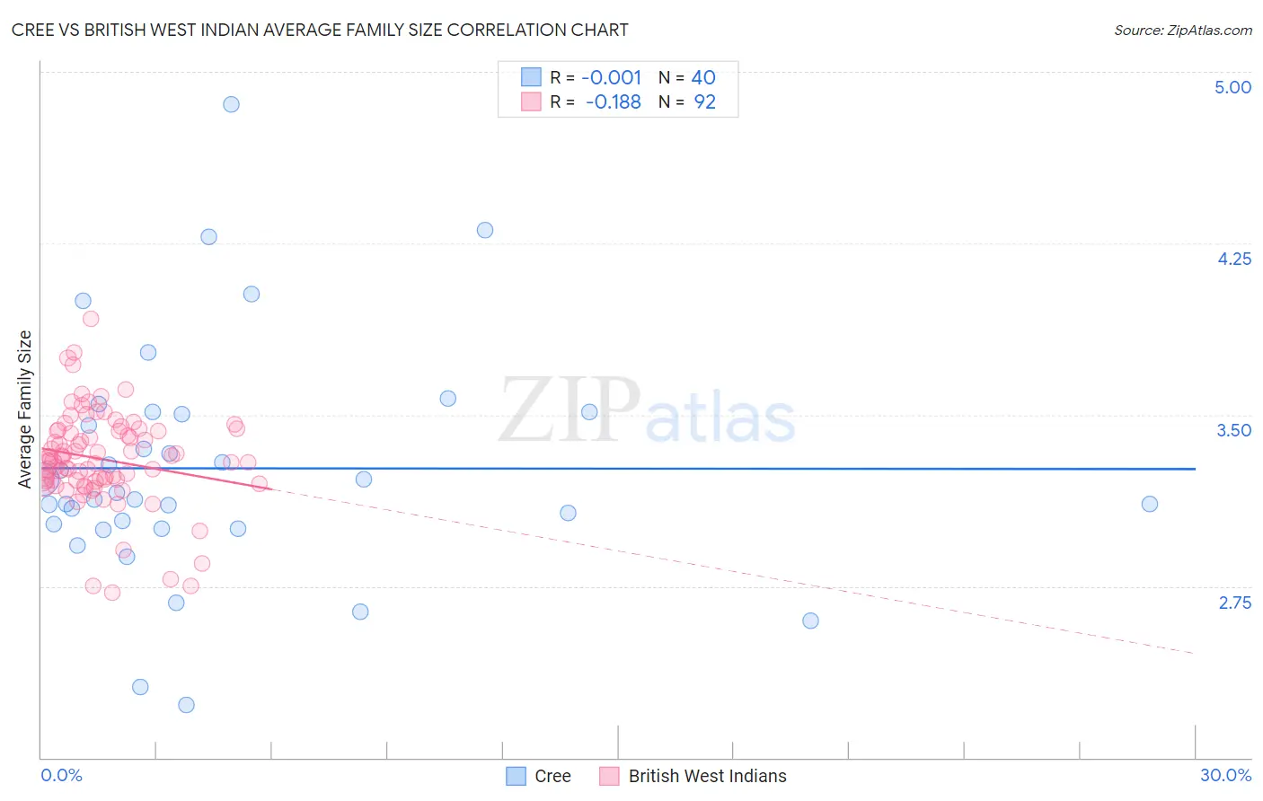 Cree vs British West Indian Average Family Size