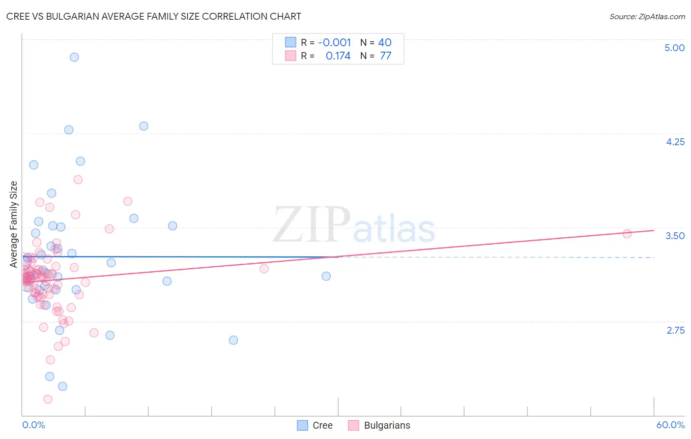 Cree vs Bulgarian Average Family Size