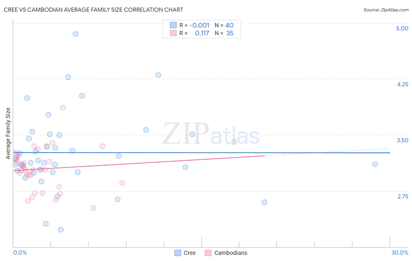 Cree vs Cambodian Average Family Size