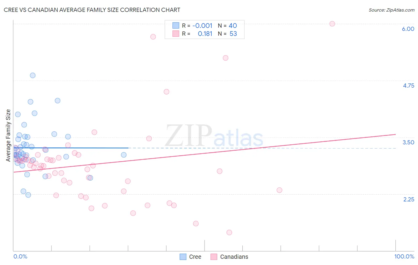 Cree vs Canadian Average Family Size