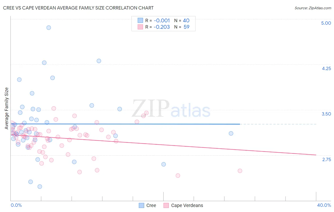 Cree vs Cape Verdean Average Family Size