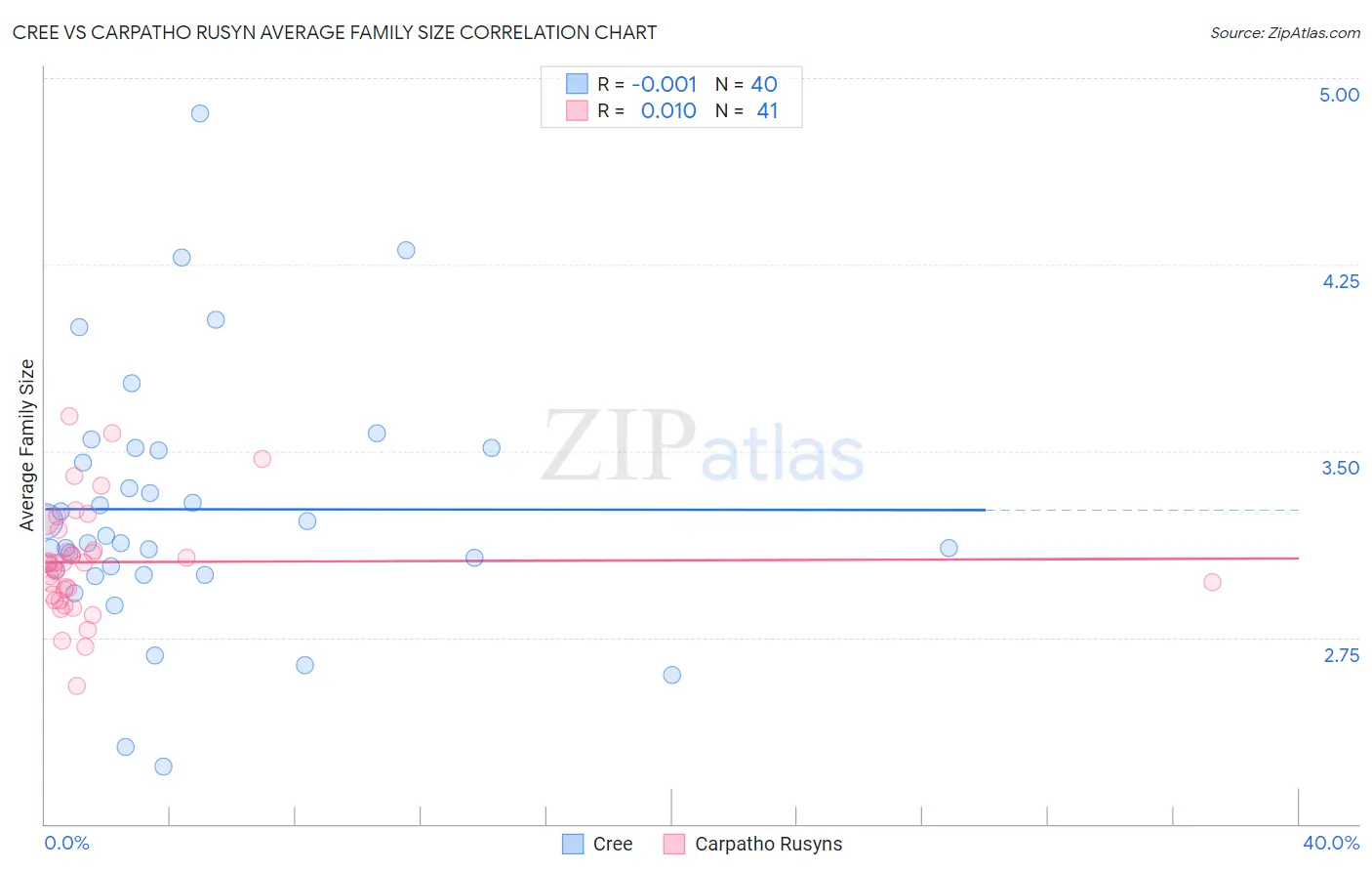 Cree vs Carpatho Rusyn Average Family Size