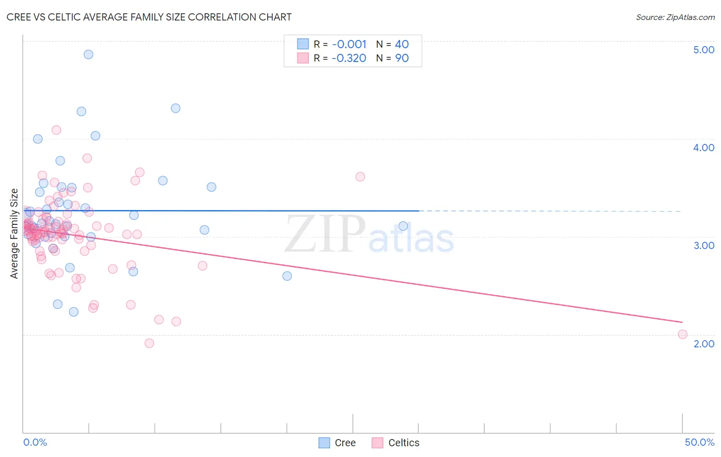 Cree vs Celtic Average Family Size