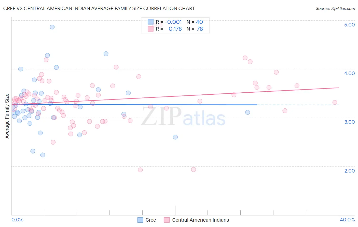 Cree vs Central American Indian Average Family Size