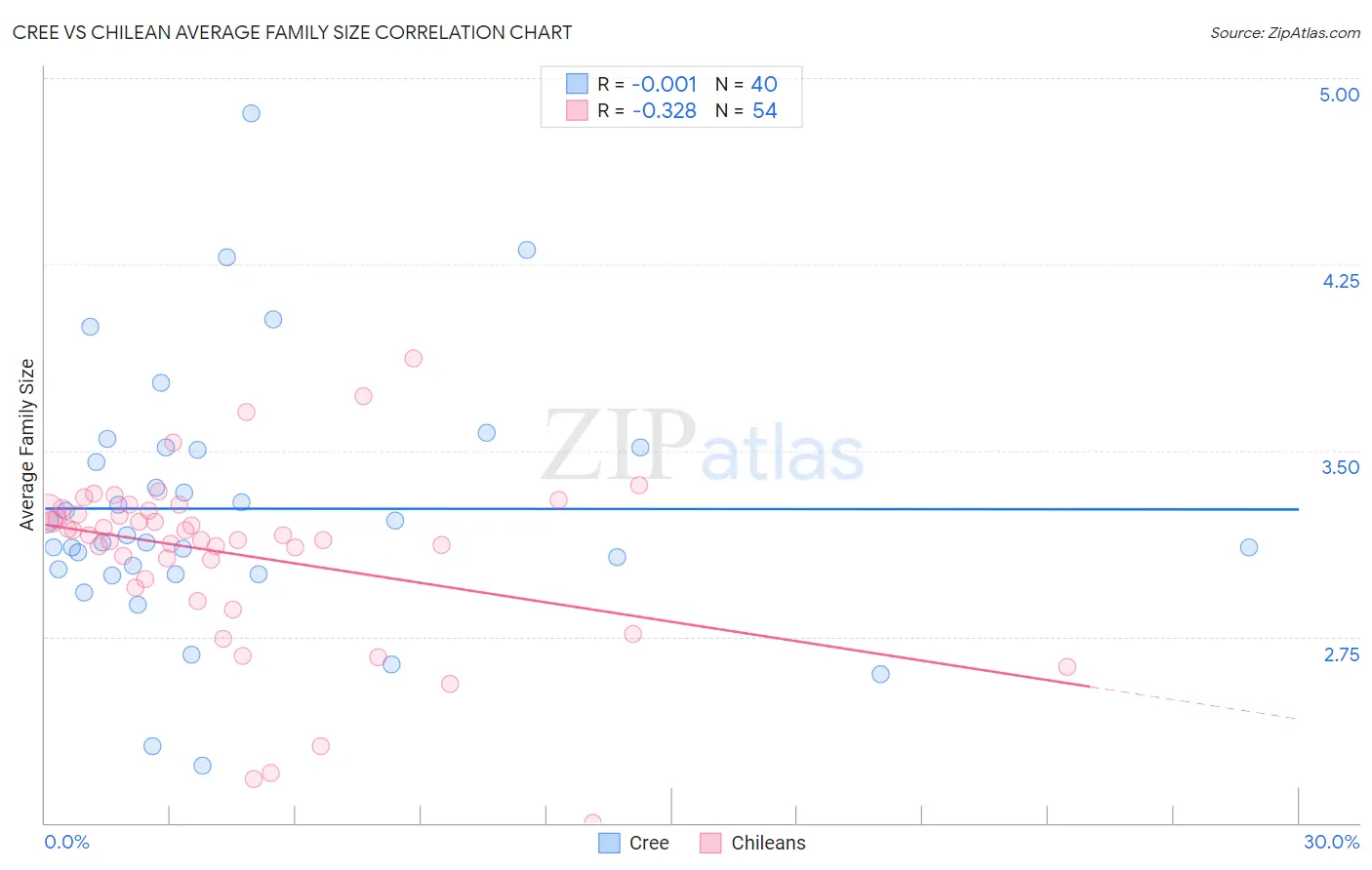 Cree vs Chilean Average Family Size