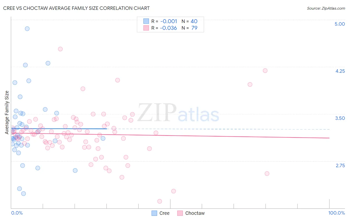 Cree vs Choctaw Average Family Size