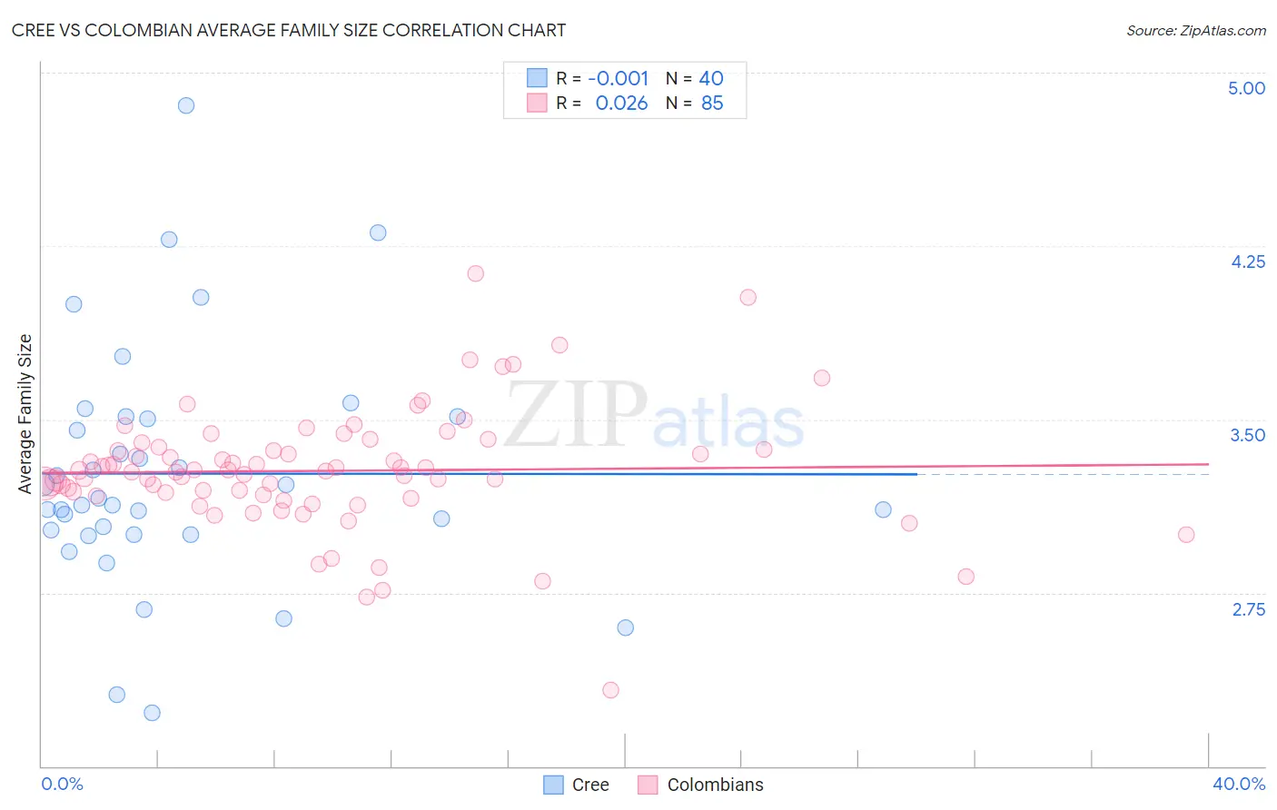 Cree vs Colombian Average Family Size