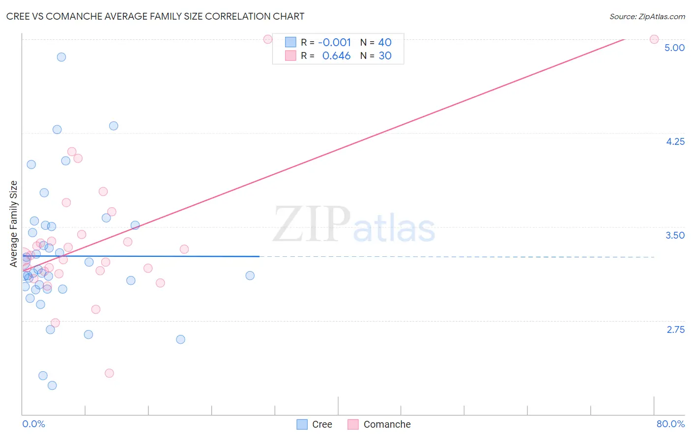 Cree vs Comanche Average Family Size