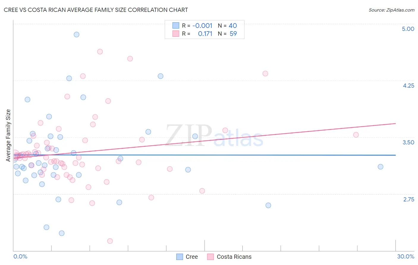 Cree vs Costa Rican Average Family Size