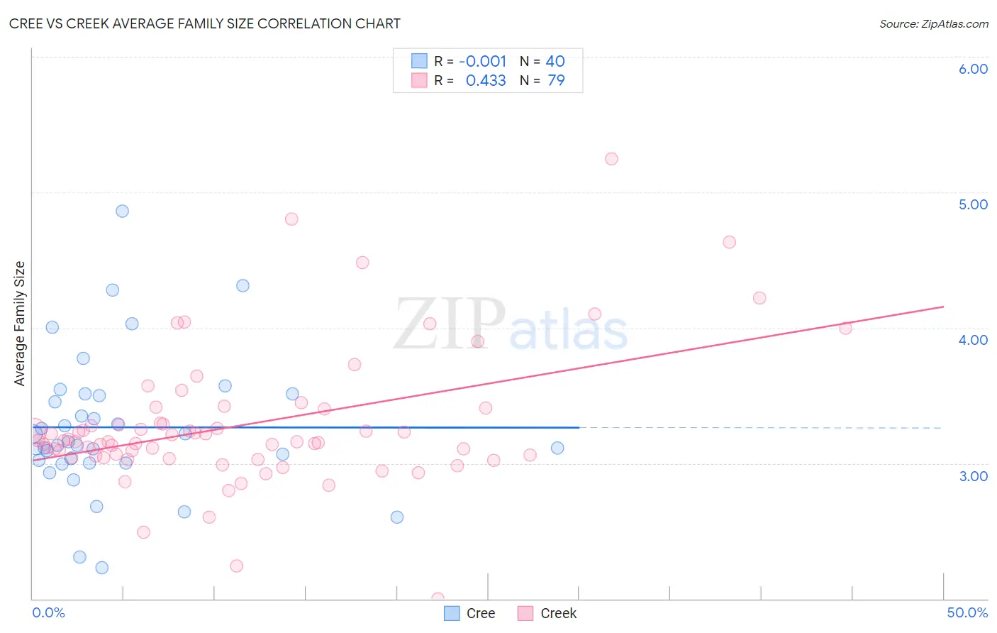 Cree vs Creek Average Family Size