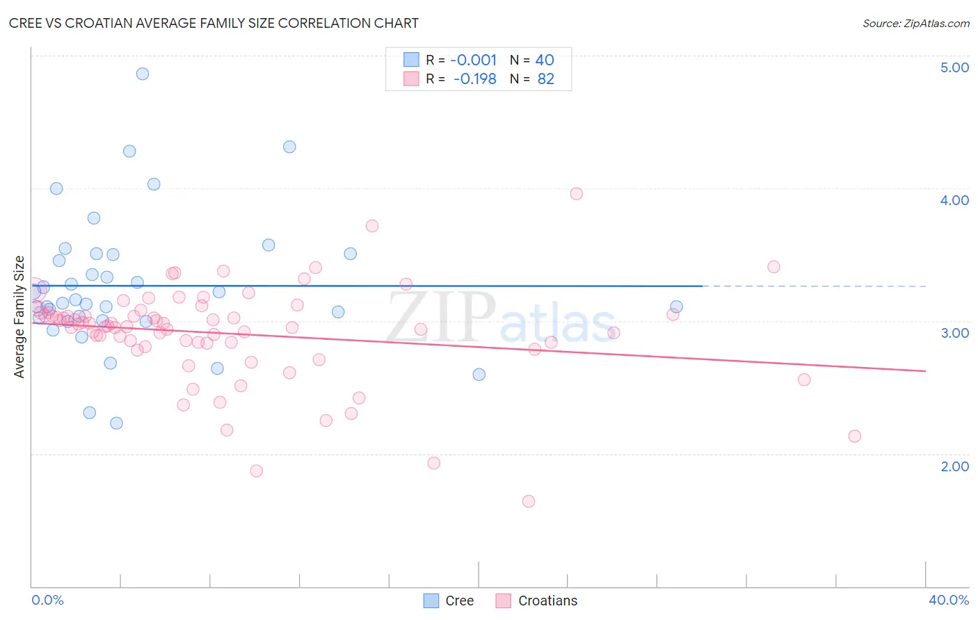 Cree vs Croatian Average Family Size