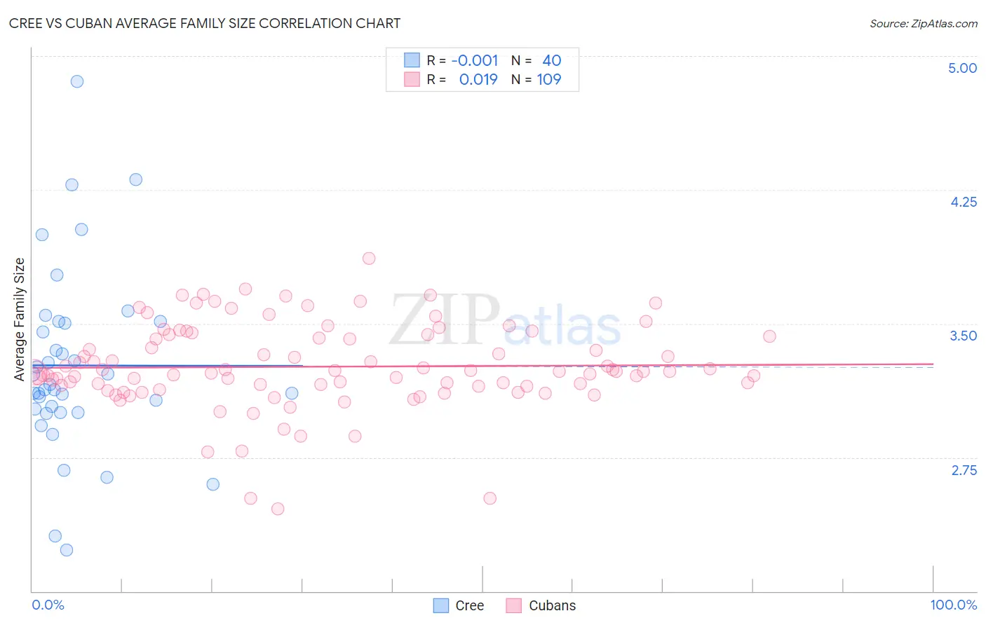 Cree vs Cuban Average Family Size