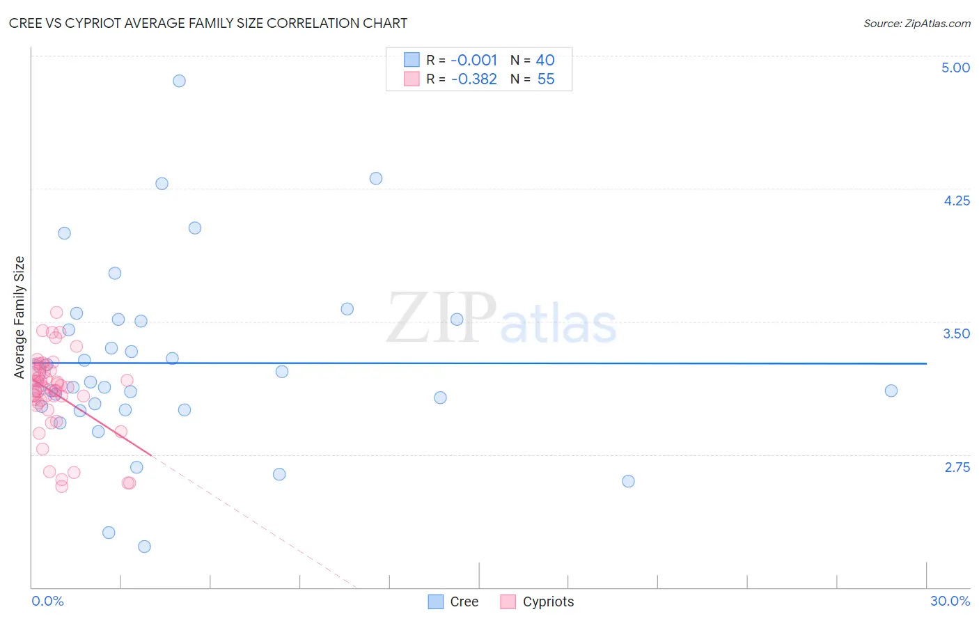 Cree vs Cypriot Average Family Size