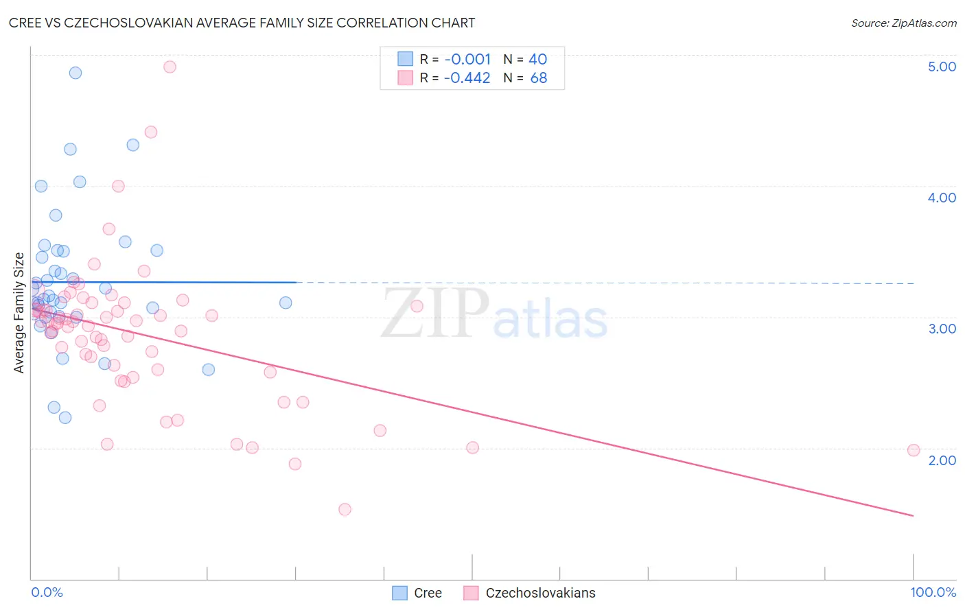 Cree vs Czechoslovakian Average Family Size