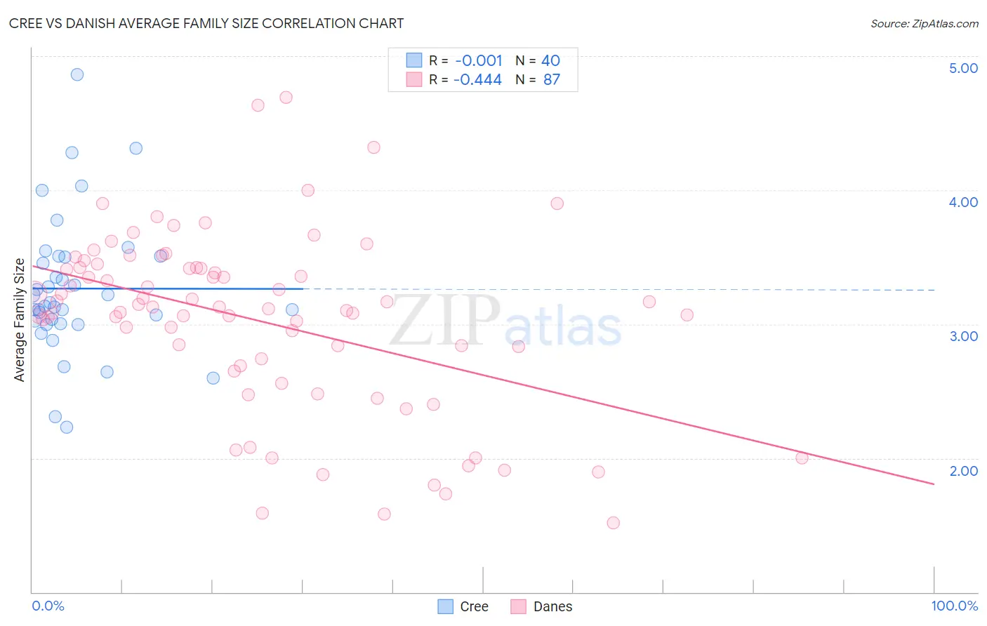 Cree vs Danish Average Family Size