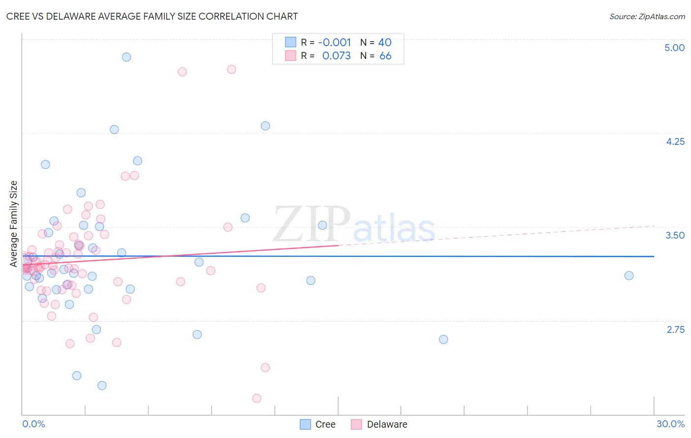Cree vs Delaware Average Family Size
