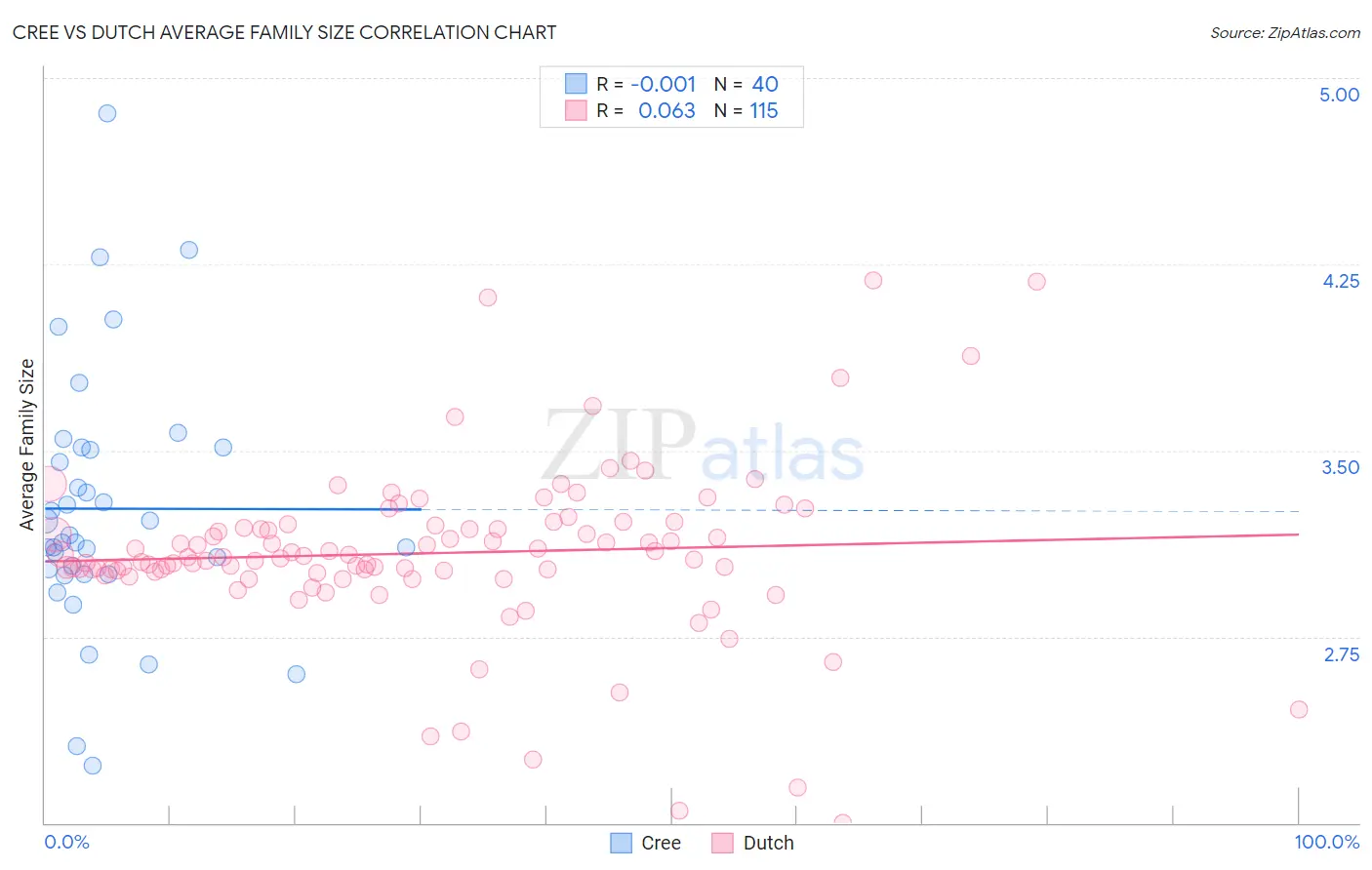 Cree vs Dutch Average Family Size