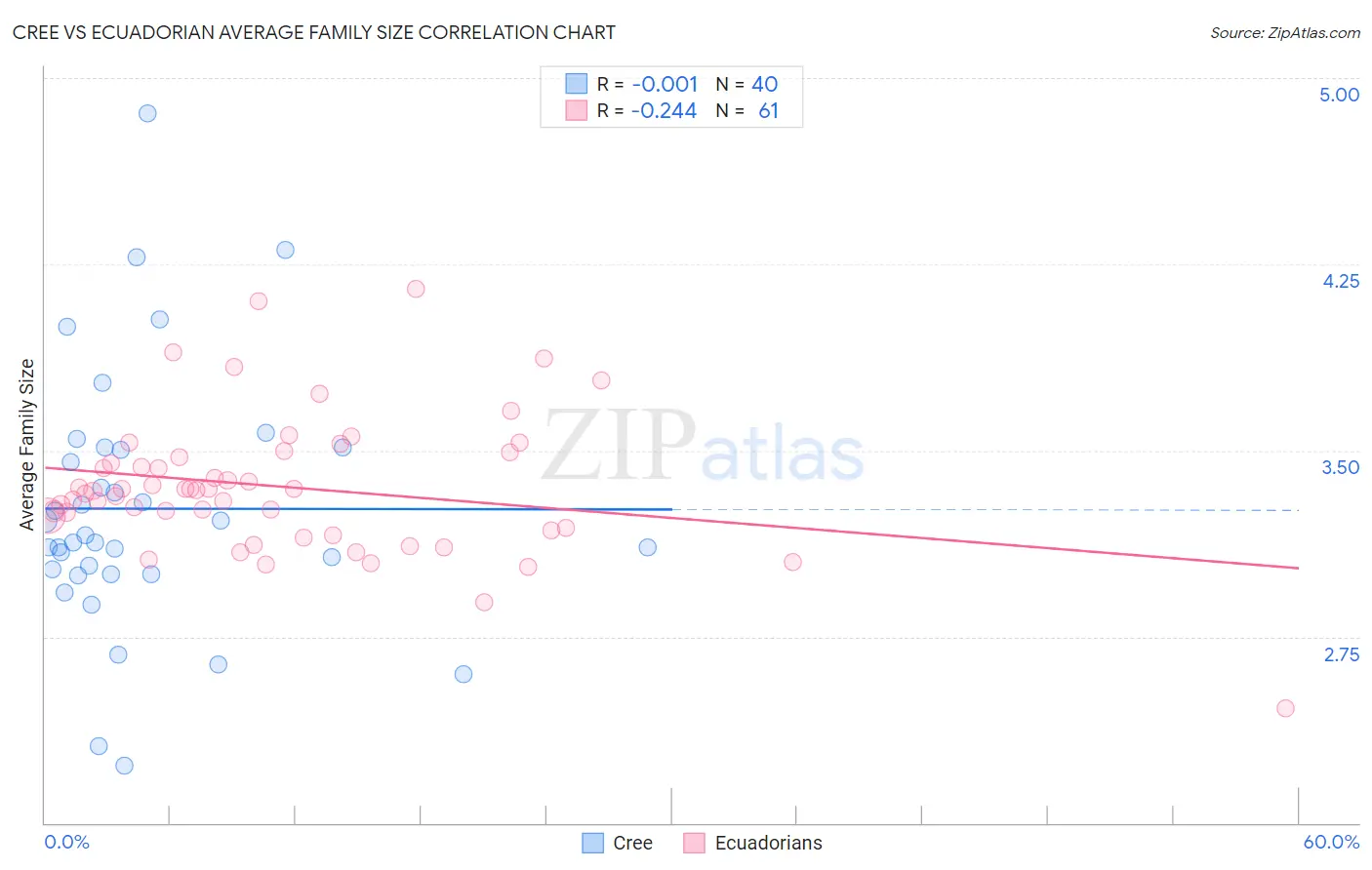 Cree vs Ecuadorian Average Family Size