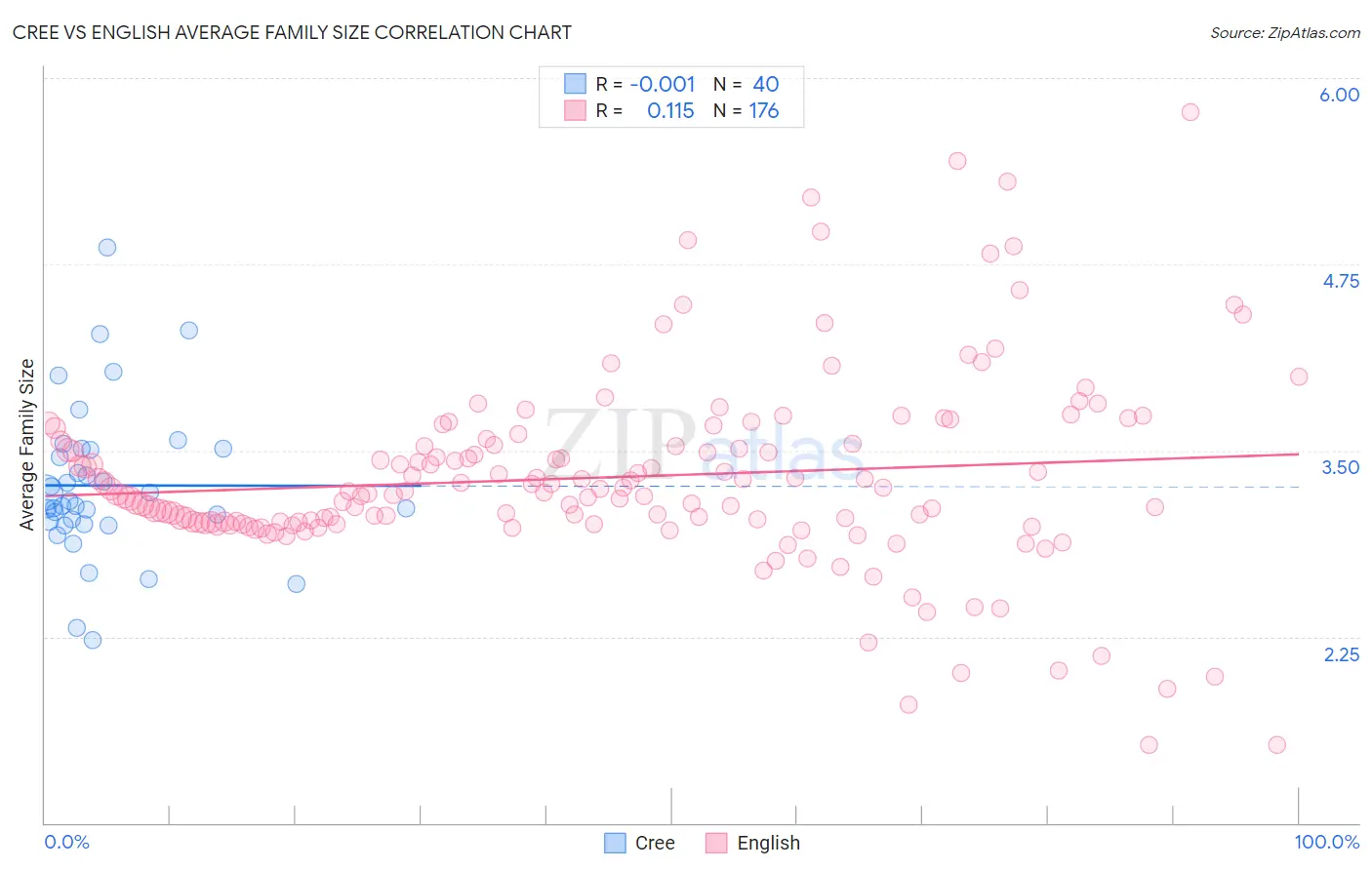 Cree vs English Average Family Size