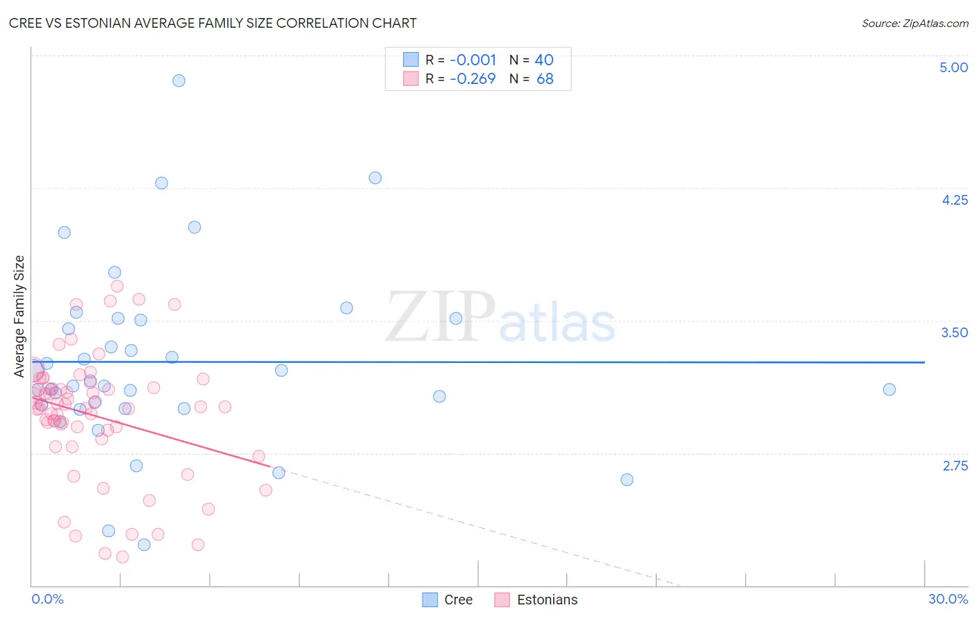 Cree vs Estonian Average Family Size