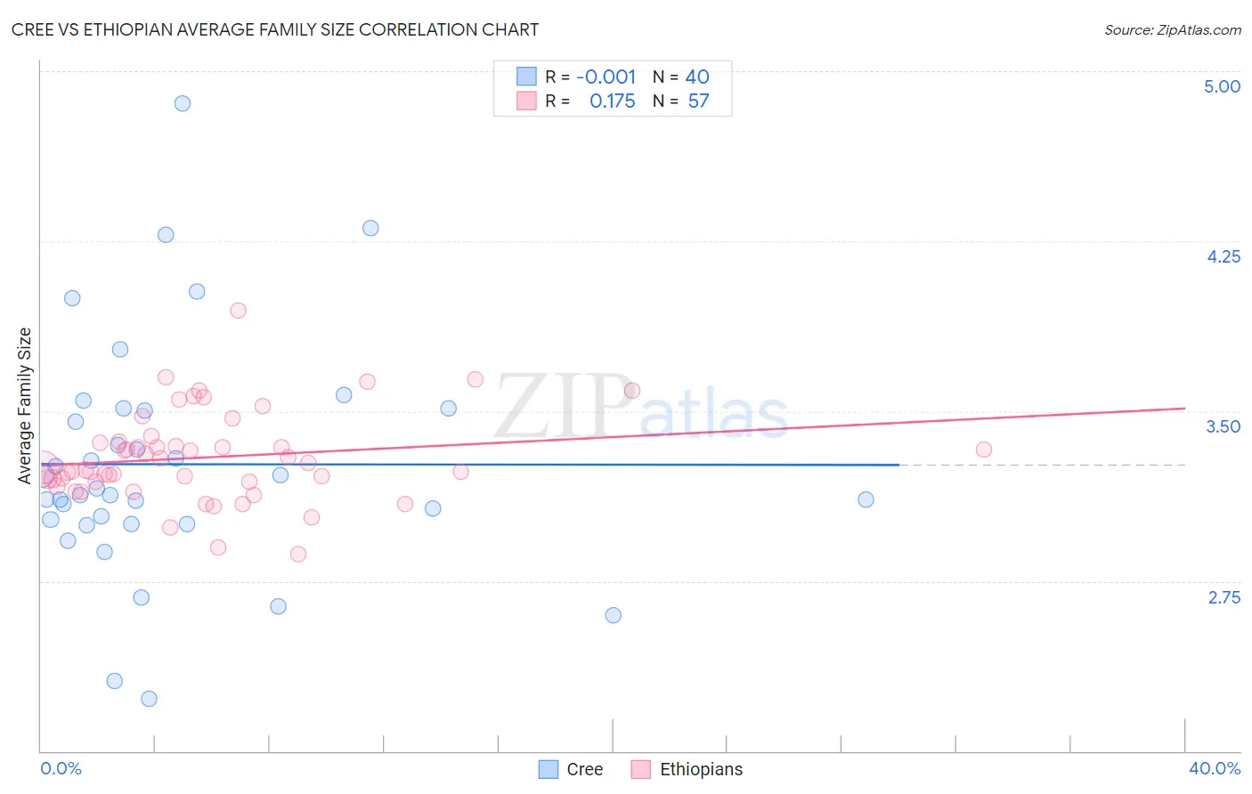 Cree vs Ethiopian Average Family Size